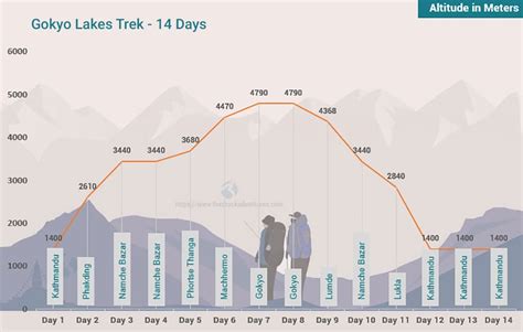 Gokyo Lakes Trek And Renjo La Pass Itinerary And Map