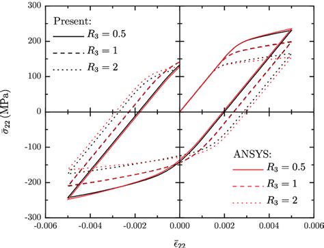 Stress Strain Hysteresis Loops Of A Long Fiber Reinforced Mmc With A