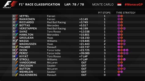 Formula 1 On Twitter PROVISIONAL CLASSIFICATION The Final Running