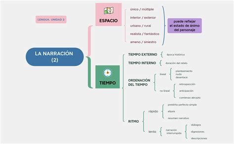 LA NARRACIÓN 2 4eso Ángel Postigo Higuera Xmind