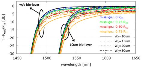 Transmission spectrum of the analyzed fiber with and without 10nm ... 