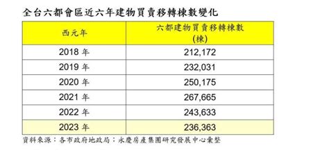 〈房產〉六都房產12月交易量月增14 年增16 全年僅台南成長 Anue鉅亨 台灣房市