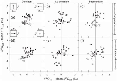 δ 13 C Cell Minus Spatial Mean δ 13 C Cell Versus δ 18 O Cell Minus