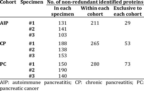 Summary Of The Number Of Proteins Identified From Ffpe Tissue Specimens