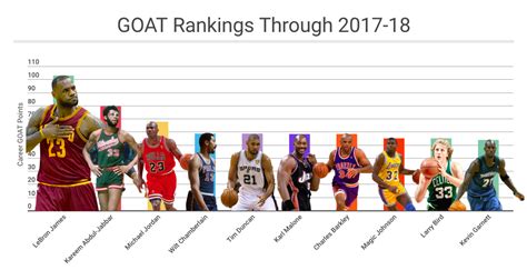 Progressive GOAT Rankings | NBA Math