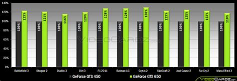 NVIDIA GeForce GTX 660 and GTX 650 Gaming Performance Unveiled - Aimed ...