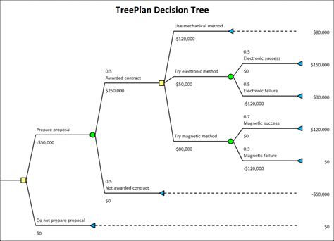 Treeplan Decision Tree Excel Add In • Treeplan Software