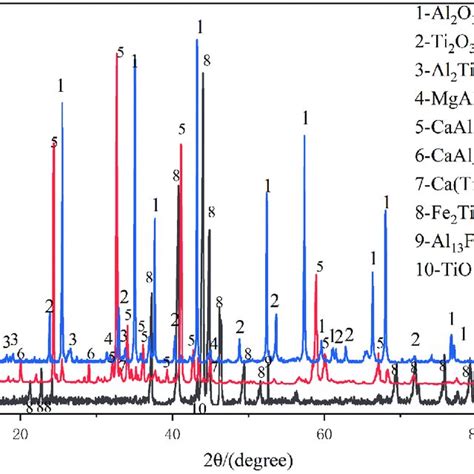 Xrd Patterns Recorded For Various Materials A Xrd Pattern Of Sample