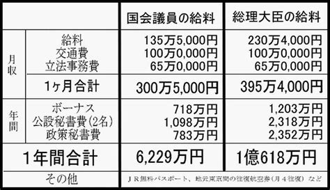 『日本の国会議員は多すぎる！』～歳費＆経費も高すぎ～ 彡g愛あきおやじの部屋彡 楽天ブログ