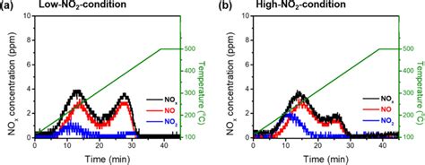 NOx TPD Profiles Of Pd SSZ 13 Under A The Low NO2 Condition And B The