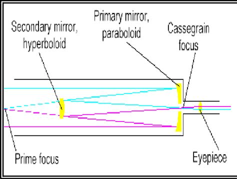 Cassegrain telescope optical layout [3] | Download Scientific Diagram