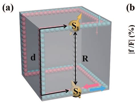 A The Schematic Diagram Of Rkky Interaction Mediated By Both Hinge And