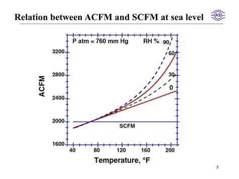 Ppt Developing Relationship Between Acfm Vs Scfm For Hepa Filters Powerpoint Presentation Id