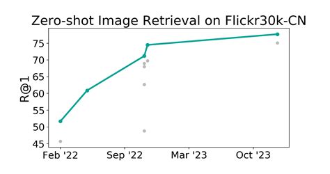 Flickr K Cn Benchmark Zero Shot Image Retrieval Papers With Code