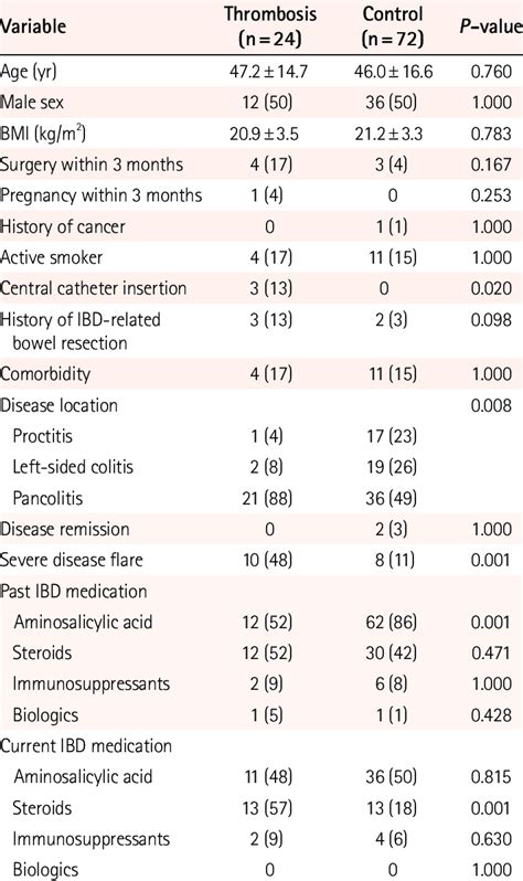 Univariate Analysis Of Risk Factors For Venous Thrombo Sis Among Uc