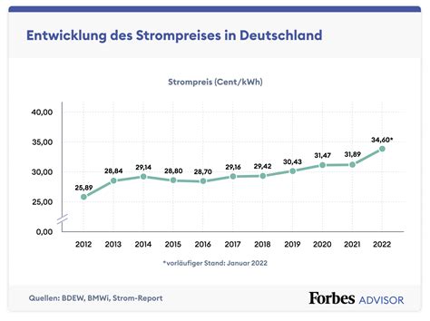 Strompreis Entwicklung 2023 Einkaufspreise Massiv Gefallen Forbes