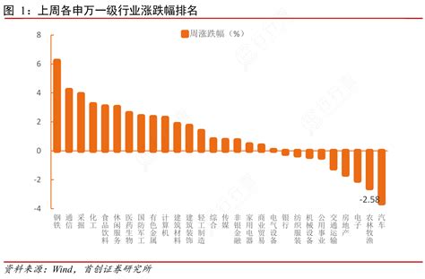 你知道上周各申万一级行业涨跌幅排名具体情况如何行行查行业研究数据库