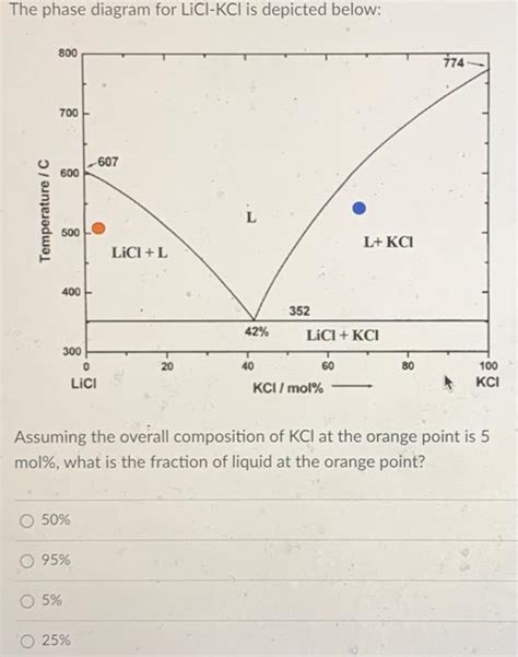 Solved The Phase Diagram For Licl−kcl Is Depicted Below