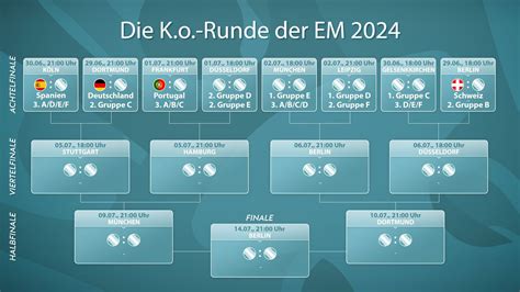 Wer Trifft Auf Wen So Sieht Der Aktuelle EM Turnierbaum Aus Sky