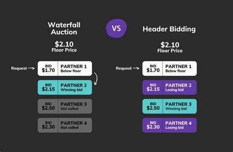 Whats The Difference Between Waterfall Auctions And Header Bidding