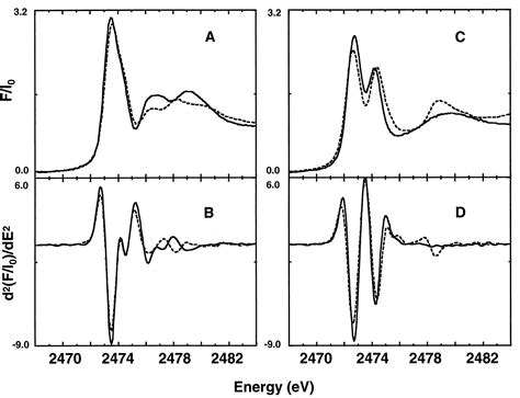 Sulfur K Edge X Ray Absorption Spectroscopy A Spectroscopic Tool To