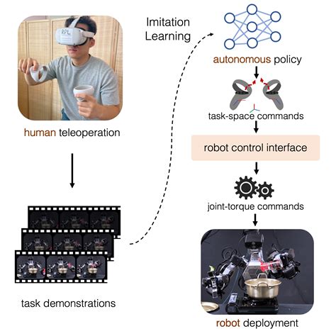 Publications – UT Austin Robot Perception and Learning Lab