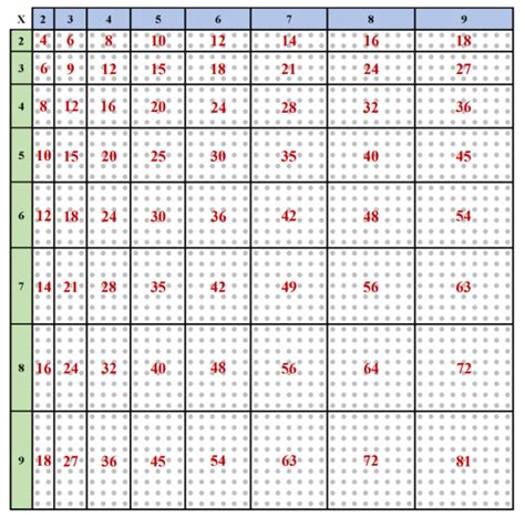 Les Tables De Multiplications Classe De Fleurie Cm Cm Hot Sex Picture