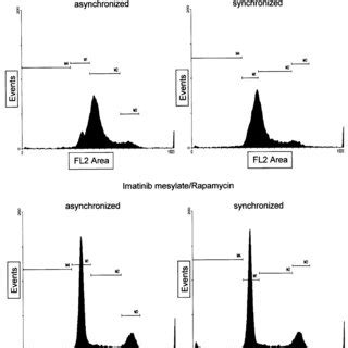 Modulation Of Cell Proliferation By Rapamycin Gemcitabine Imatinib