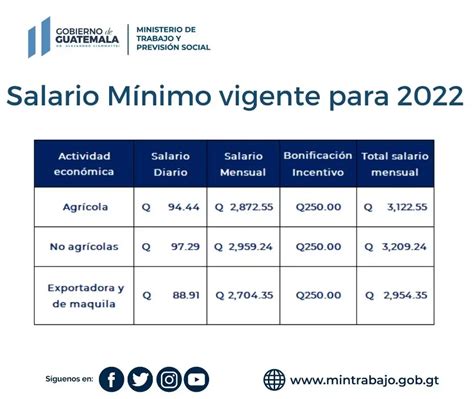 Aumento Salario Minimo En 2022 Guatemala StereoSCL