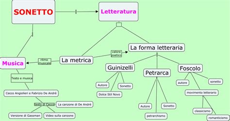 Sonetto Mappa Concettuale