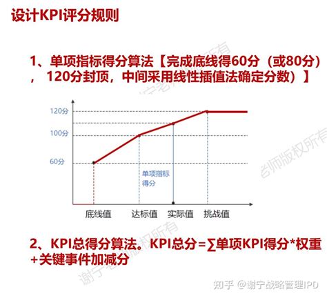 一文读懂华为的组织绩效管理和个人绩效管理 知乎