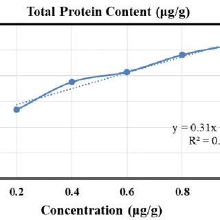 Total Protein Content μg g Download Scientific Diagram