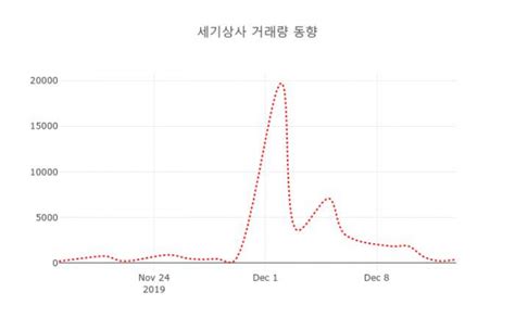 데일리 증권 세기상사 002420 오후 2시 07분 기준 외 주식시황 데일리시큐