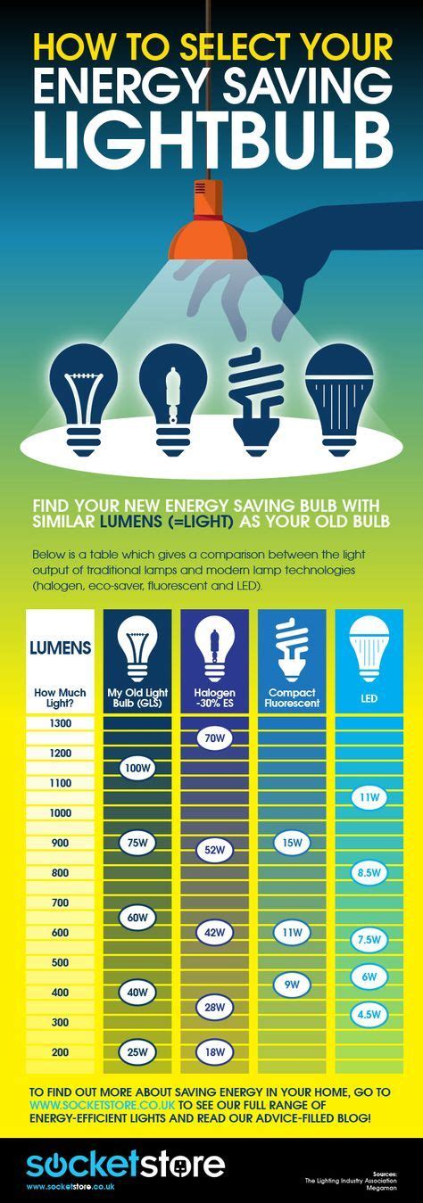 Led Look Up Chart Replacing Your Light Bulbs Infographic Save