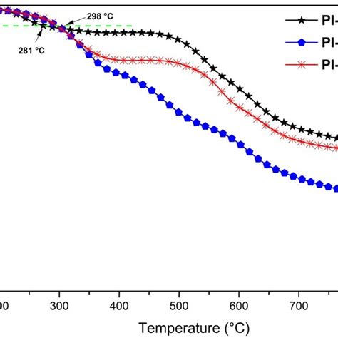 Tga And Dtga Curves Of The Synthesized Pis A And Pi Il Films B