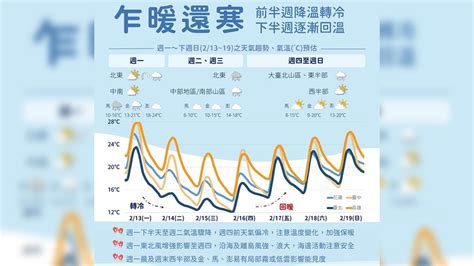 一圖看一週天氣！ 氣溫兩階段變化 「這天」逼近強烈冷氣團