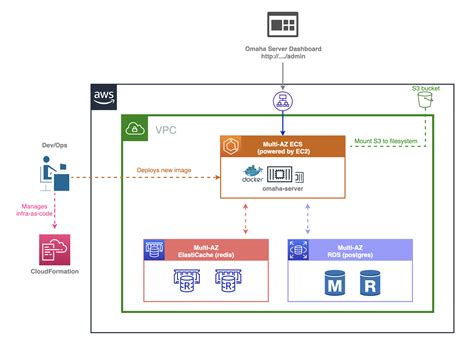 Github Tuladhar Omaha Server On Aws Learn How To Deploy A Scalable