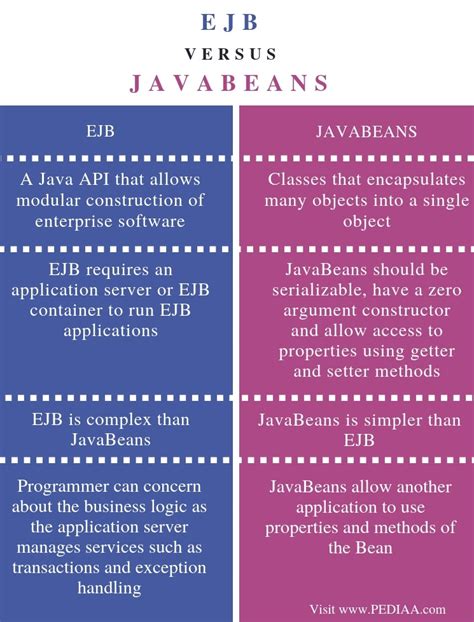 What Is The Difference Between EJB And JavaBeans Pediaa