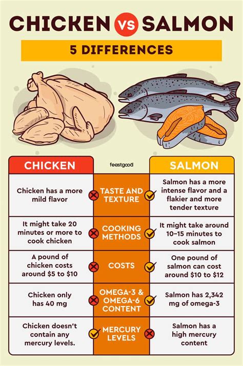 Chicken Vs Salmon Pros Cons Differences Which Is Better