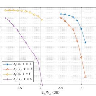 BER performance comparison between the optimized distribution and Ω 1