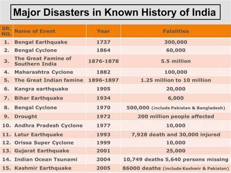 Study Of Natural Disasters In India Ppt