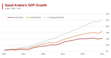 Saudi Arabian GDP Growth Underperforms The Middle East And Emerging