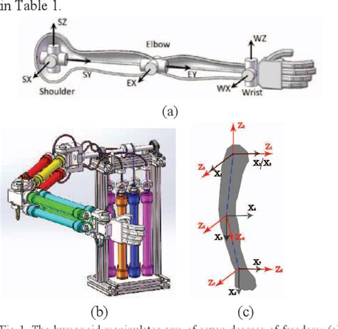 Figure From Dynamics Modeling And Control Of Humanoid Robot Arm With