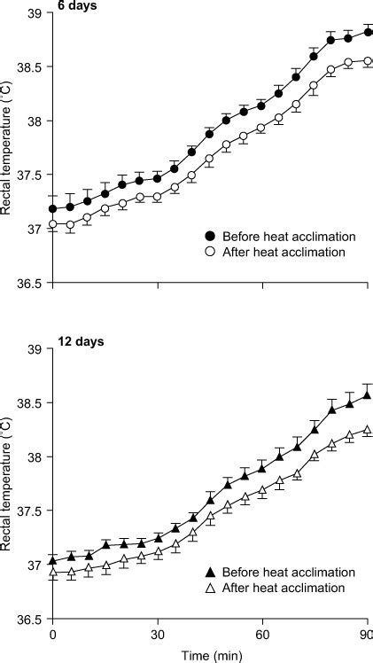 The Thermophysiology Of Uncompensable Heat Stress Springerlink