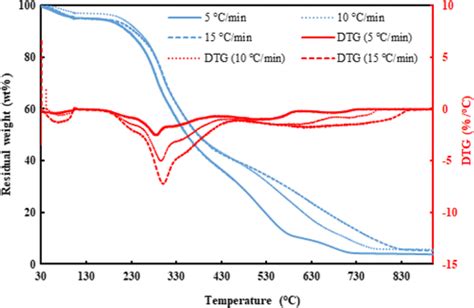 Tgdtg Curves Of Microalga At Different Heating Rates In Nitrogen