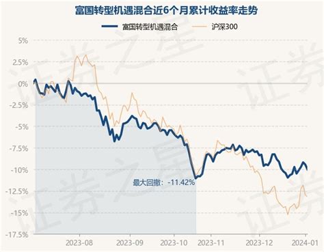 1月3日基金净值：富国转型机遇混合最新净值1691，跌062股票频道证券之星