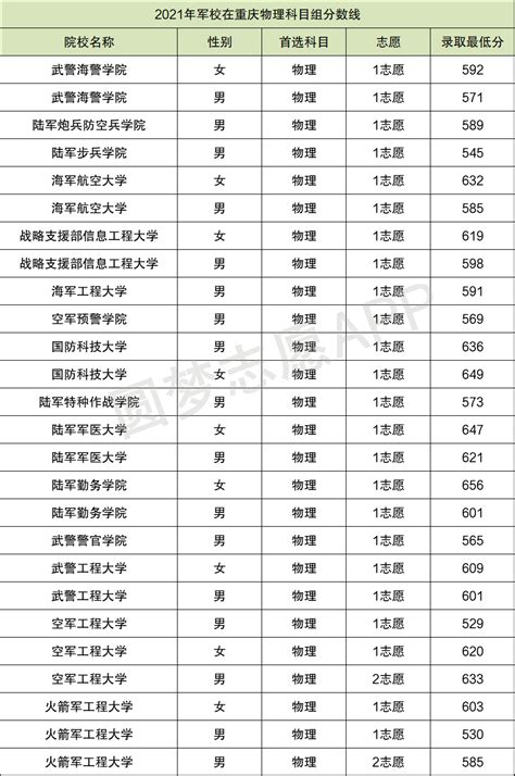 全国43所军校录取分数线排名一览表2021年汇总（2022年参考） 高考100