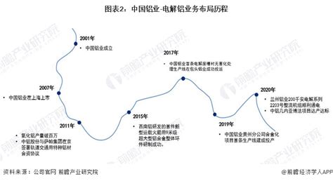 干货！2022年中国电解铝行业龙头企业分析——中国铝业：全产业链布局的行业王牌中国铝业新浪财经新浪网