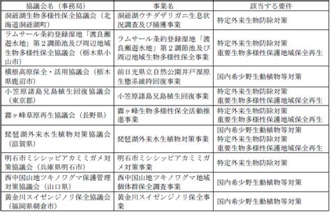 平成26年度生物多様性保全推進支援事業の新規採択事業の決定について（お知らせ） 報道発表資料 環境省