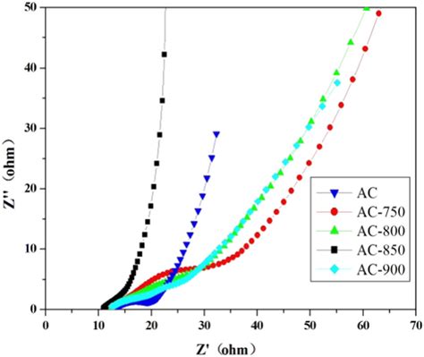 Nyquist Plots Of Eis For The Materials As Air Cathode Catalyst At